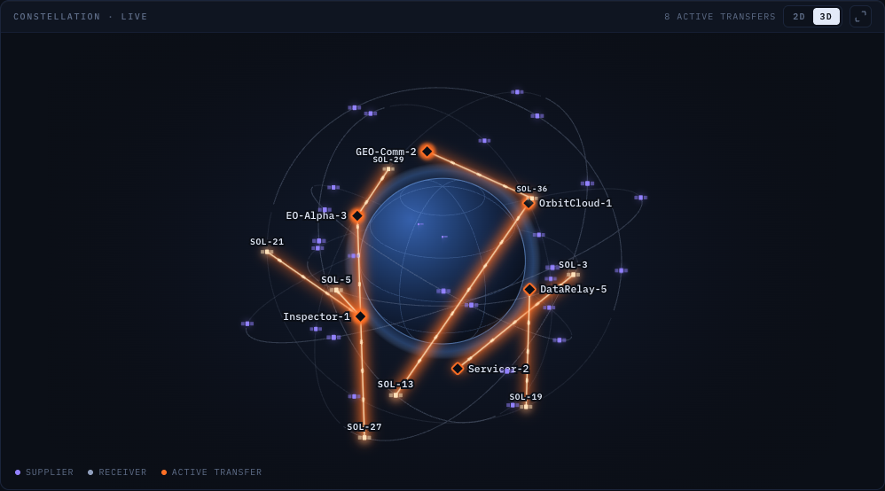 BeamDesk constellation view showing orbital paths and scheduled transfers between spacecraft and receivers.