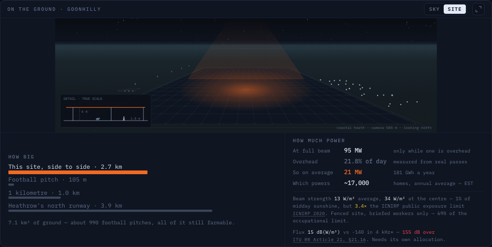 BeamDesk site view relating a modeled receiving footprint to scale and delivered-power context.